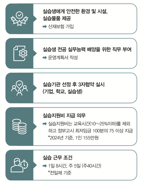 실습생에게 안전한 환경 및 시설, 실습물품 제공 - 산재보험 가입 실습생 전공 실무능력 배양을 위한 직무 부여 - 운영계획서 작성 실습기관 선정 후 3자협약 실시 기업, 학교, 실습생 실습지원비 지급의무 : 실습지원비는 교육시간 (10 ~ 25%이하)를 제외 하고 정부고시 최저임금 100분의 75이상 지급 2024년 기준 1인 155만원 실습 근무 조건 - 1일 8시간 주 5일 (주 40시간) 전일제 기준