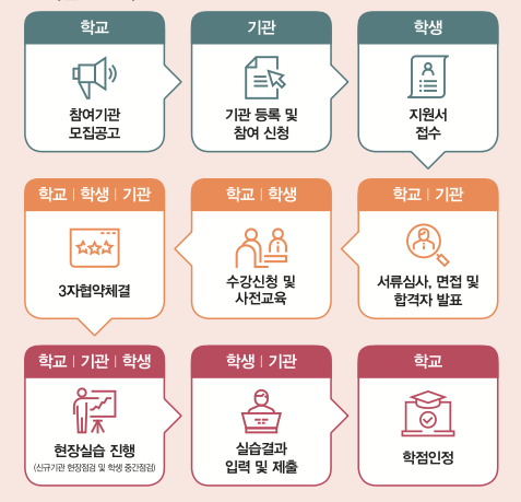 학교: 참여기관 모집공고, 기관: 기관 등록 및 참여 신청, 학생: 지원서 접수, 학교|기관 : 서류심사, 면접 및 합격자 발표, 학교|학생 : 사전교육, 학교|학생|기관 : 3차협약체결 , 학교|기관|학생 : 현장실습 진행 신규가입 현장정검 및 학생 중간정검 , 학생|기관 : 실습결과 입력 및 제출 , 학교 : 학점인정 